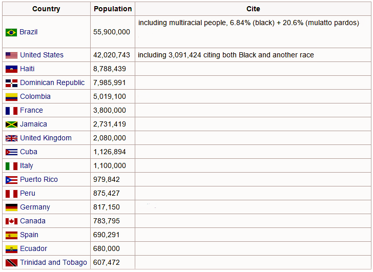 Largest-17-African-diaspora-populations-1
